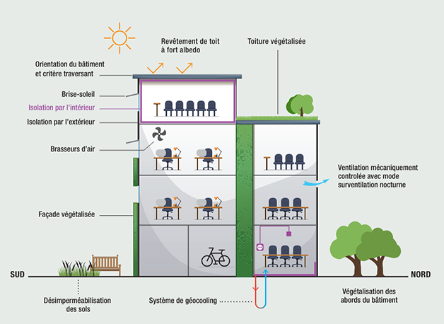 Panorama des solutions d’adaptation des bâtiments aux vagues de chaleur 