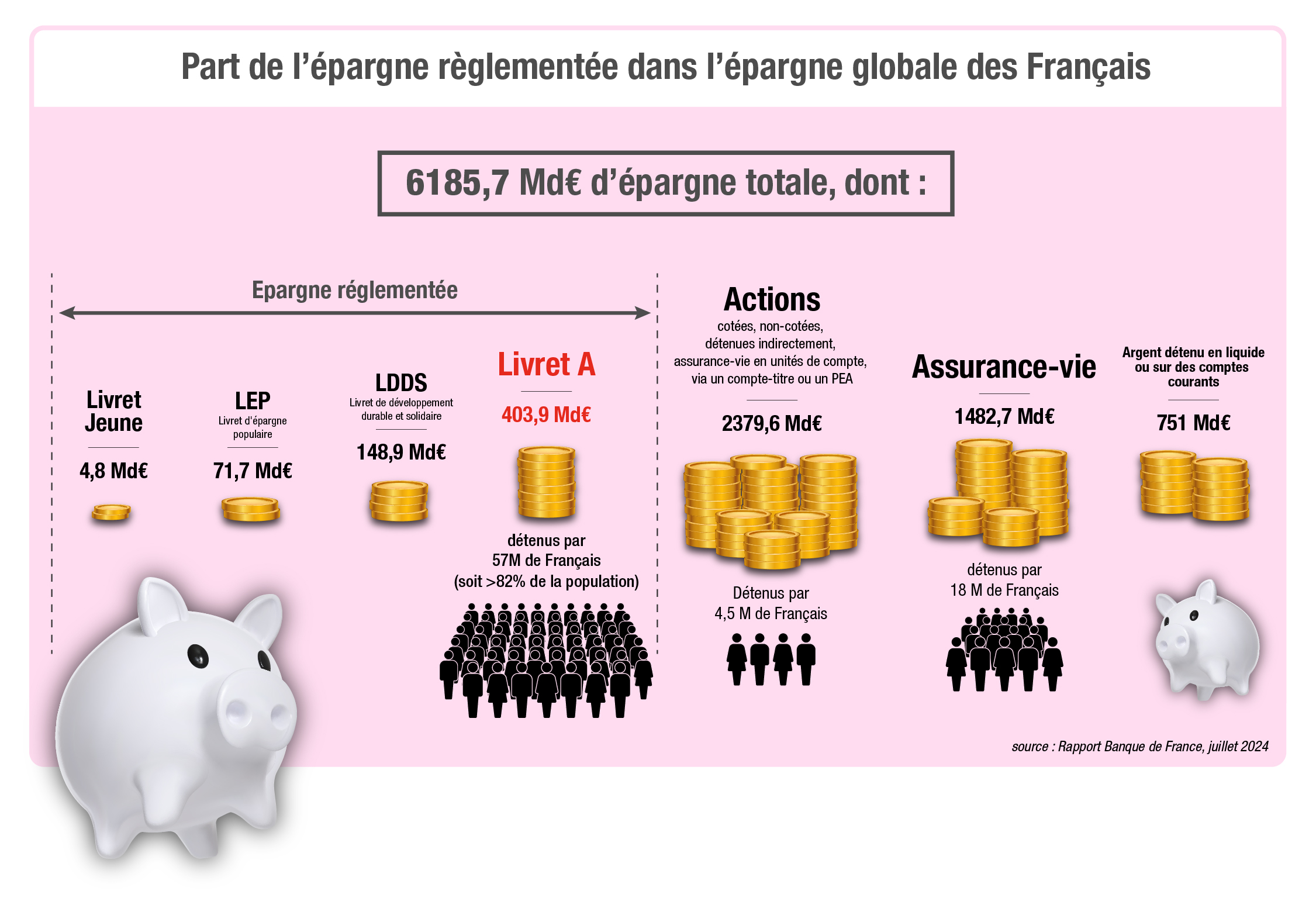 proportion de l'épargne réglementée dans l'épargne globale des Français