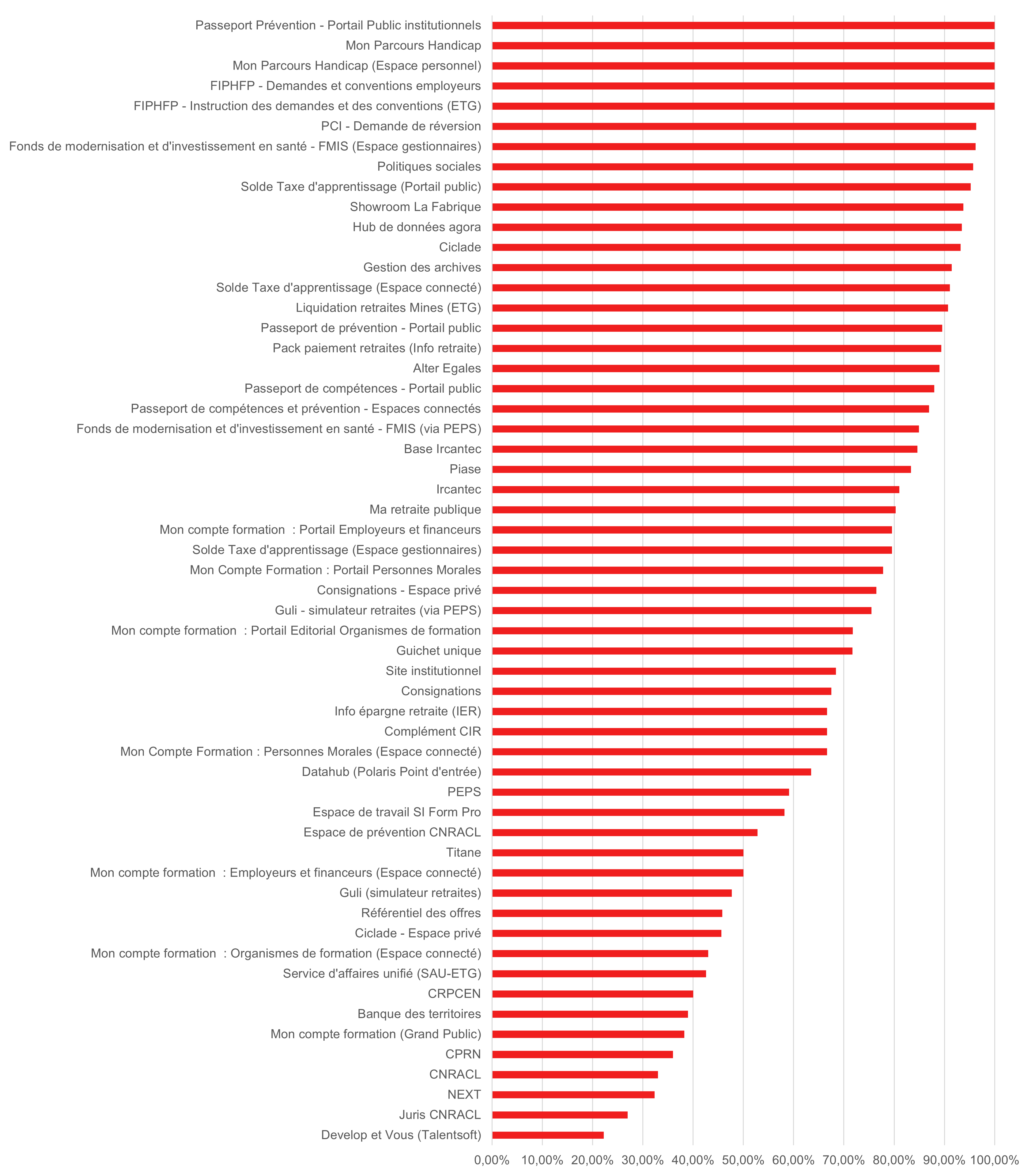 Liste des services audités - description ci-dessous