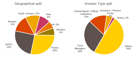 Geographical and Investor Type Breakdown