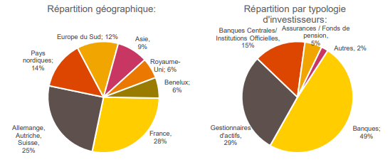 Répartition géographique et par type d'investisseurs