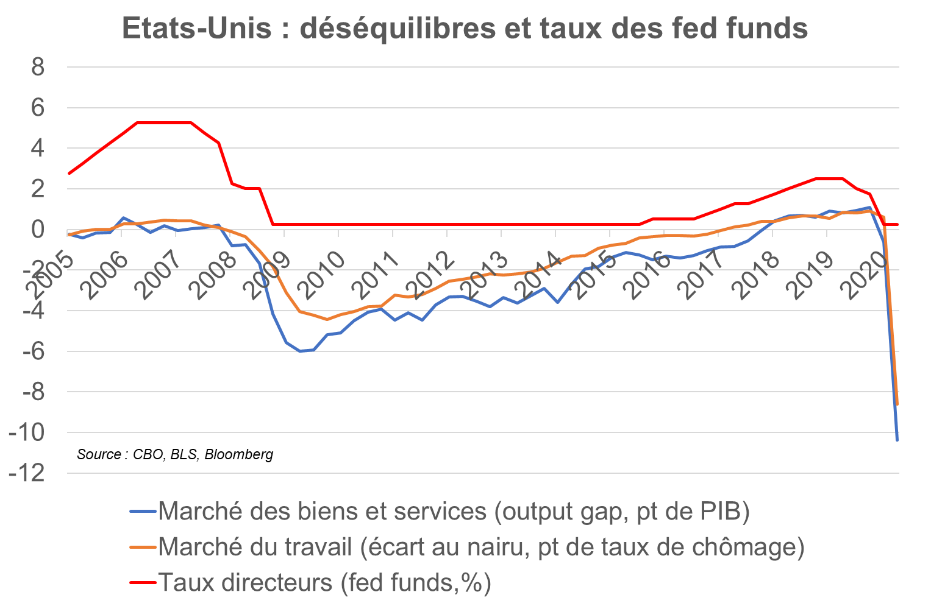 Politiques Monétaires En (r)évolution : Impact Sur Les Taux D’intérêt ...