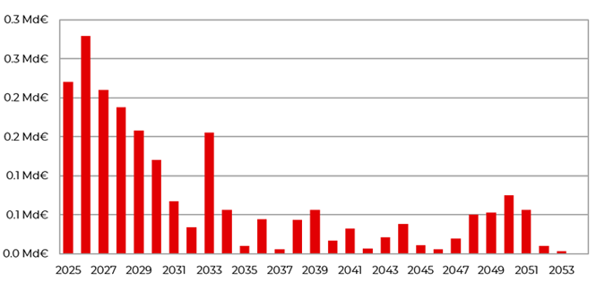 Echéancier prévisionnel EMTN et NEUMTN au 30 juin 2024 

