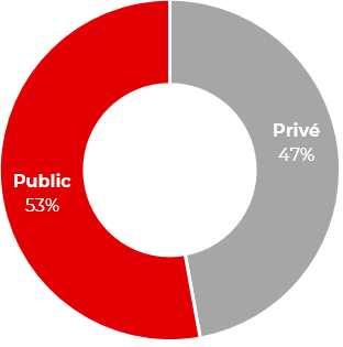 Répartition de l'encours des émissions EMTN et NEUMTN par type de placement au Juin 2024
Public = 53% ; 
Privé = 47% ; 