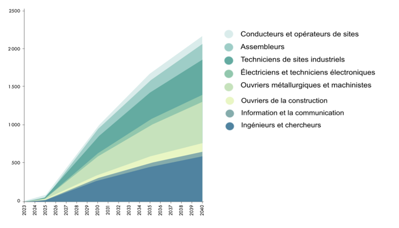 Graphe : Emplois supplémentaires créés dans l’industrie verte dans le scénario d’une stratégie industrielle européenne verte 