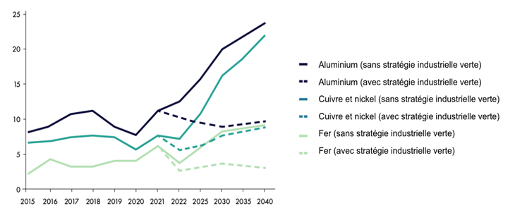 Graphe : Importations d’aluminium, de cuivre, nickel et de fer avec et sans stratégie industrielle européenne verte (en milliards d’euros)