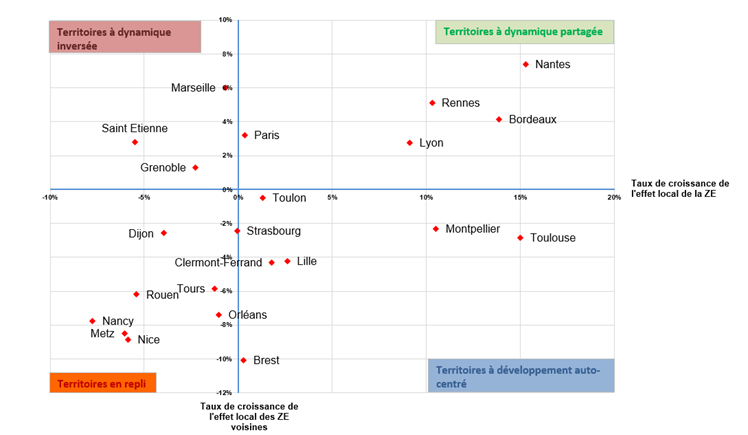 Typologie des métropoles basée sur le taux de croissance de l’effet local des métropoles et des territoires avoisinants (2009-2019)