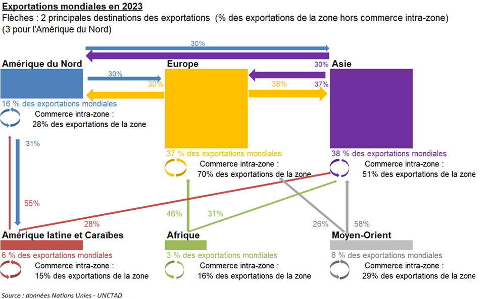 Schéma : exportations mondiales en 2023