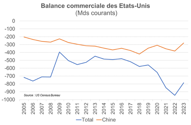 Graphique : Balance commerciale des Etats-Unis - 2005 à2023