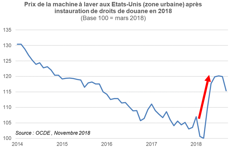 Graphique : prix de la machine à laver aux Etats-Unis après instauration des droits de douane en 2028