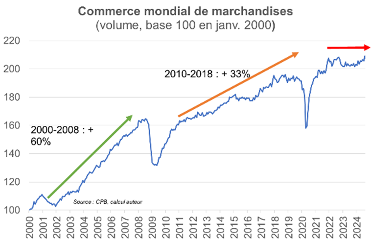 Graphique : Commerce mondial de marchandises - 2000 à 2024