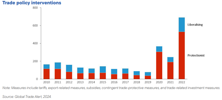 Graphique : Trade policy intervention - 2010 à 2022